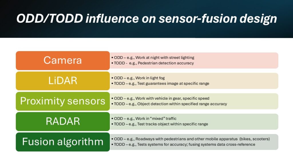 Diagram showing ODD and TODD influence on sensor-fusion design in autonomous vehicles, highlighting roles of camera, LiDAR, proximity sensors, radar, and fusion algorithms with examples of operating conditions and test requirements.