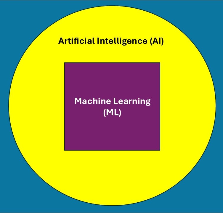 A diagram showing the relationship between Artificial Intelligence (AI) and Machine Learning (ML). A yellow circle labeled "Artificial Intelligence (AI)" encompasses a purple square labeled "Machine Learning (ML)", illustrating that ML is a subset of AI.