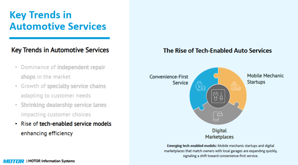 Presentation slide titled “Key Trends in Automotive Services” highlighting the dominance of independent repair shops, growth of specialty service chains, shrinking dealership service lanes, and the rise of tech-enabled service models. A graphic illustrates the rise of tech-enabled auto services, featuring convenience-first service, mobile mechanic startups, and digital marketplaces driving efficiency.