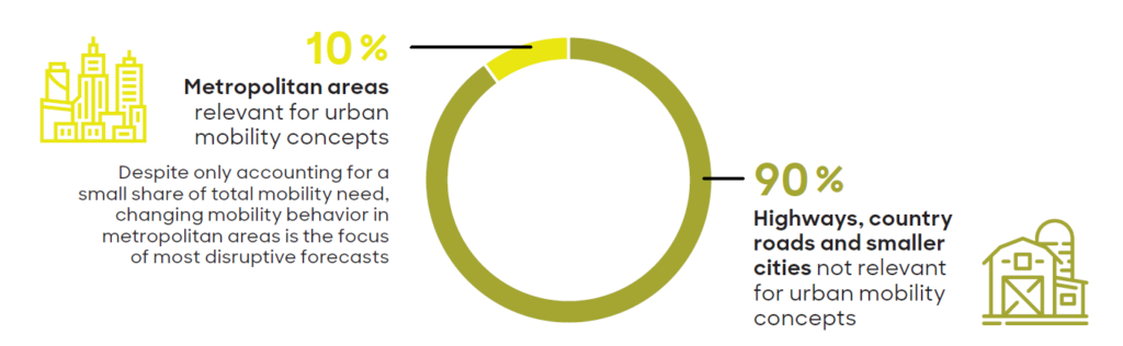 "Donut chart showing mobility relevance: 10% metropolitan areas important for urban mobility concepts, highlighting disruptive mobility forecasts, versus 90% highways, country roads, and smaller cities not relevant for urban mobility.